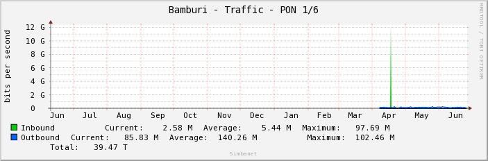 Bamburi - Traffic - PON 1/6