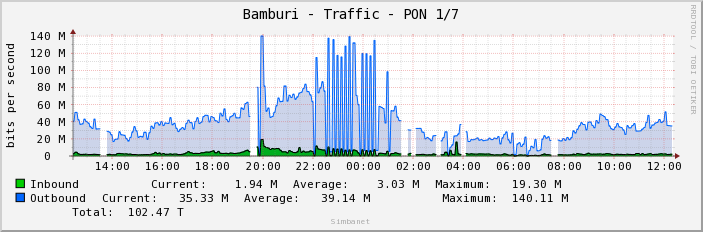 Bamburi - Traffic - PON 1/7