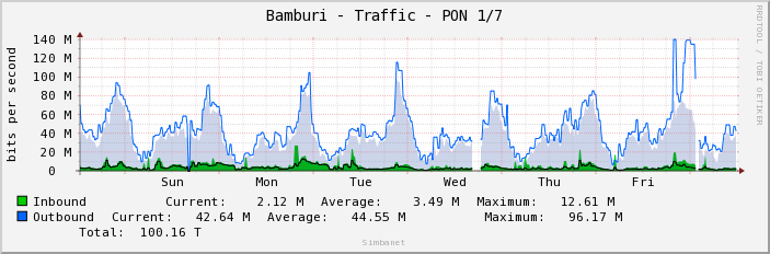 Bamburi - Traffic - PON 1/7
