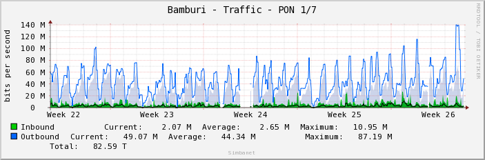 Bamburi - Traffic - PON 1/7