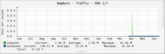 Bamburi - Traffic - PON 1/7