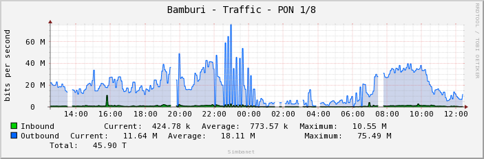 Bamburi - Traffic - PON 1/8