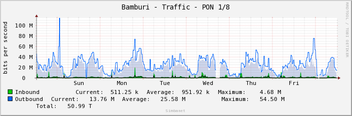 Bamburi - Traffic - PON 1/8