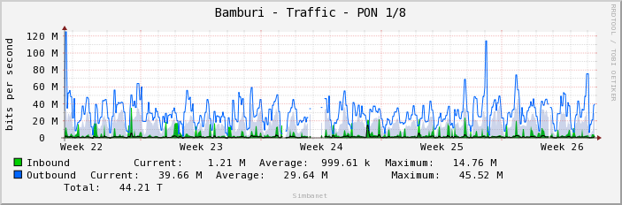 Bamburi - Traffic - PON 1/8