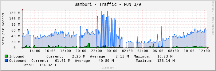 Bamburi - Traffic - PON 1/9