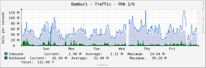 Bamburi - Traffic - PON 1/9