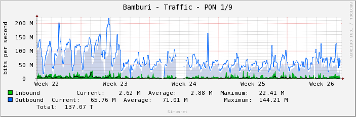 Bamburi - Traffic - PON 1/9