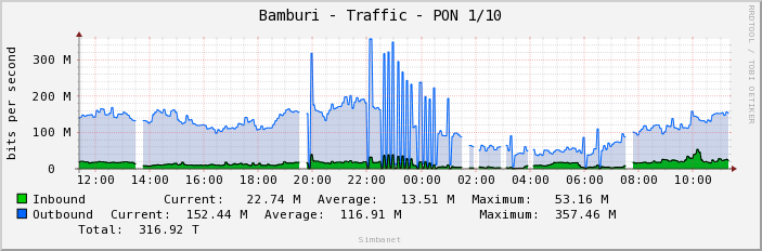 Bamburi - Traffic - PON 1/10