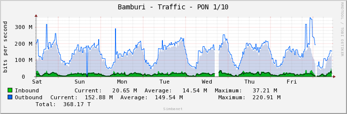 Bamburi - Traffic - PON 1/10