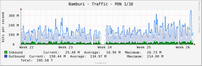 Bamburi - Traffic - PON 1/10