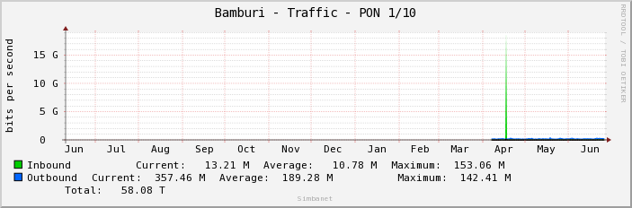 Bamburi - Traffic - PON 1/10