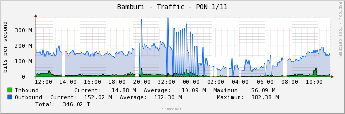 Bamburi - Traffic - PON 1/11