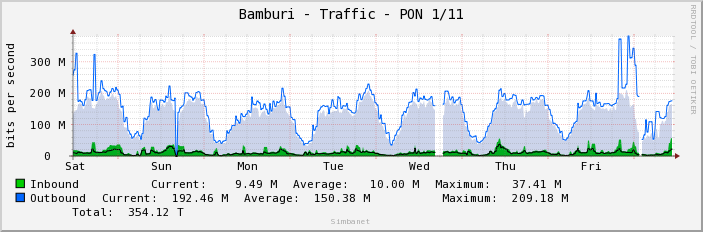 Bamburi - Traffic - PON 1/11