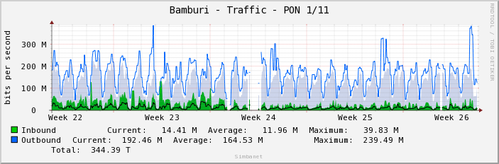 Bamburi - Traffic - PON 1/11