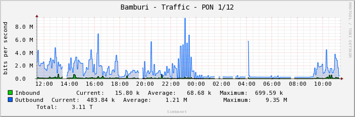 Bamburi - Traffic - PON 1/12