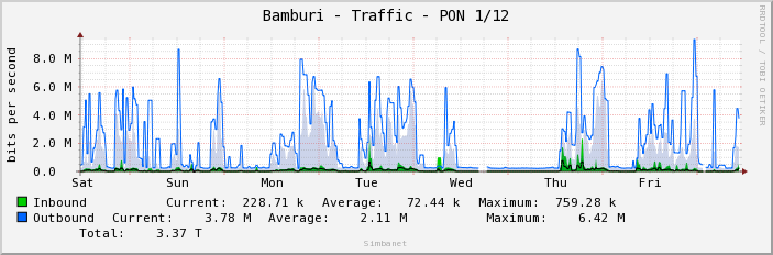 Bamburi - Traffic - PON 1/12