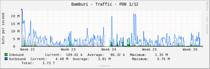 Bamburi - Traffic - PON 1/12