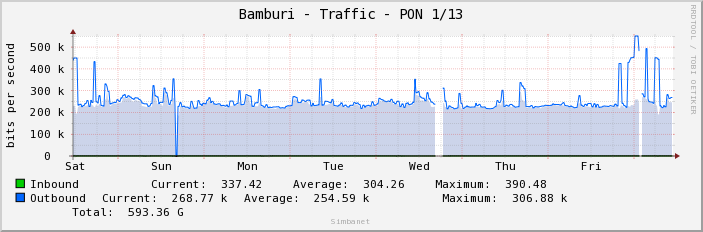 Bamburi - Traffic - PON 1/13