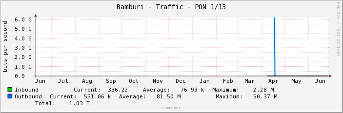 Bamburi - Traffic - PON 1/13