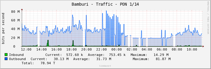 Bamburi - Traffic - PON 1/14