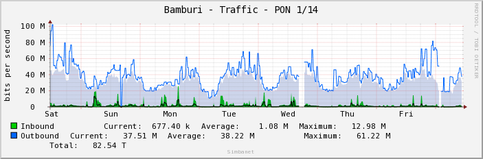 Bamburi - Traffic - PON 1/14