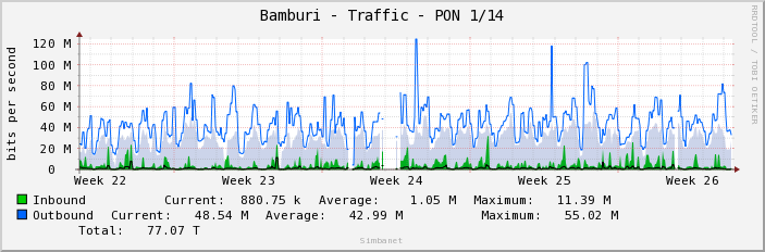 Bamburi - Traffic - PON 1/14
