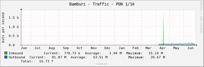 Bamburi - Traffic - PON 1/14