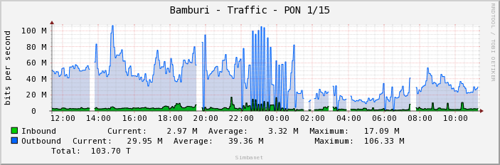 Bamburi - Traffic - PON 1/15