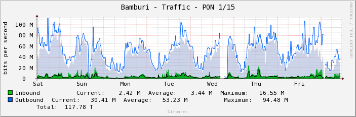 Bamburi - Traffic - PON 1/15