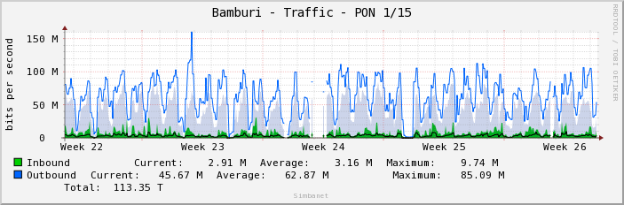 Bamburi - Traffic - PON 1/15
