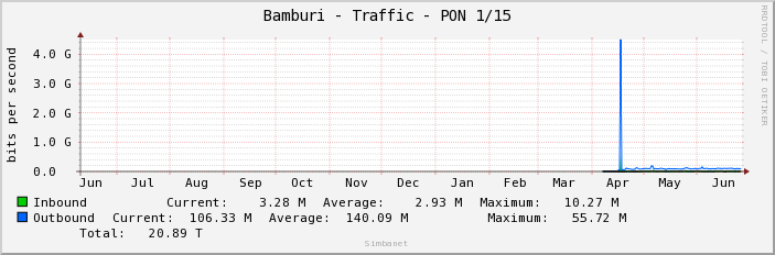 Bamburi - Traffic - PON 1/15
