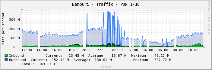 Bamburi - Traffic - PON 1/16