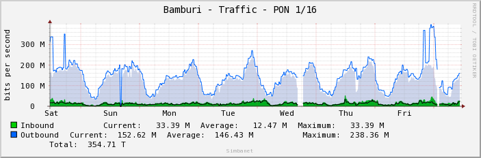 Bamburi - Traffic - PON 1/16