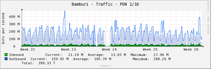 Bamburi - Traffic - PON 1/16