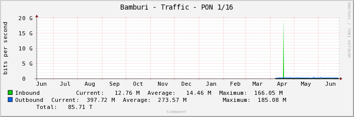 Bamburi - Traffic - PON 1/16