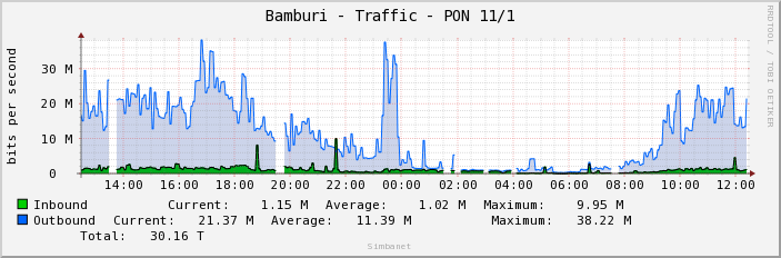 Bamburi - Traffic - PON 11/1