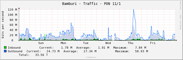 Bamburi - Traffic - PON 11/1