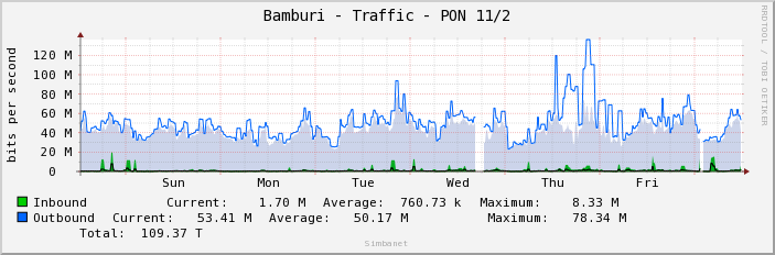 Bamburi - Traffic - PON 11/2