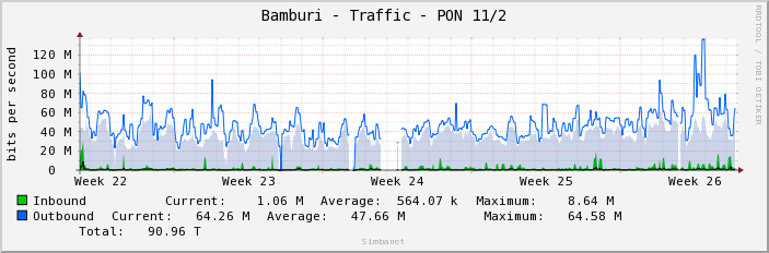 Bamburi - Traffic - PON 11/2