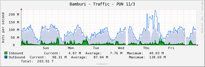 Bamburi - Traffic - PON 11/3