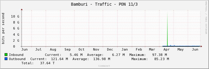 Bamburi - Traffic - PON 11/3