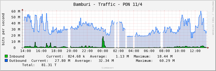 Bamburi - Traffic - PON 11/4