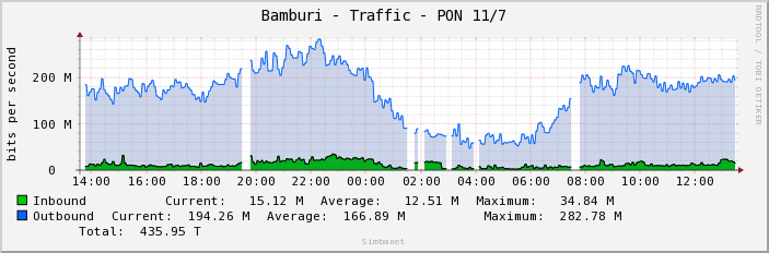 Bamburi - Traffic - PON 11/7