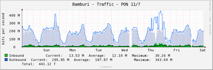 Bamburi - Traffic - PON 11/7