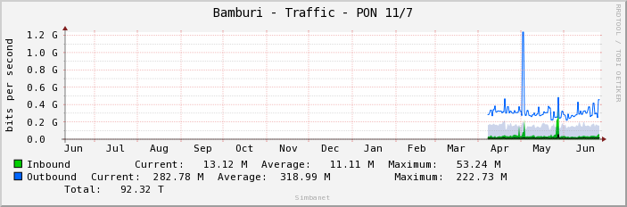 Bamburi - Traffic - PON 11/7