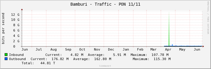 Bamburi - Traffic - PON 11/11