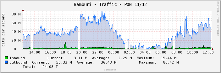 Bamburi - Traffic - PON 11/12
