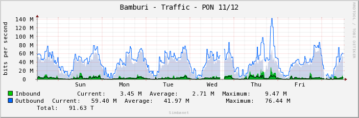 Bamburi - Traffic - PON 11/12