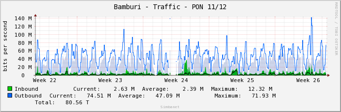 Bamburi - Traffic - PON 11/12