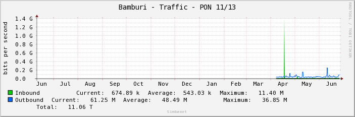 Bamburi - Traffic - PON 11/13